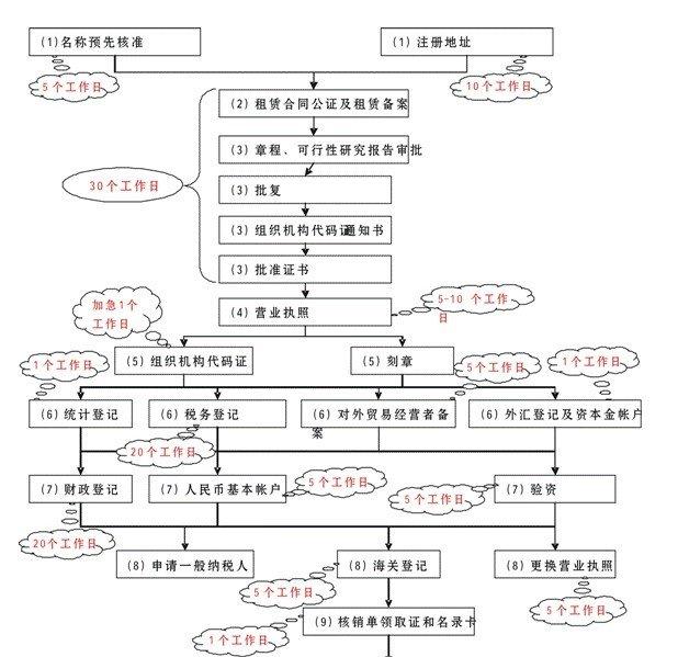 上海公司注冊材料流程