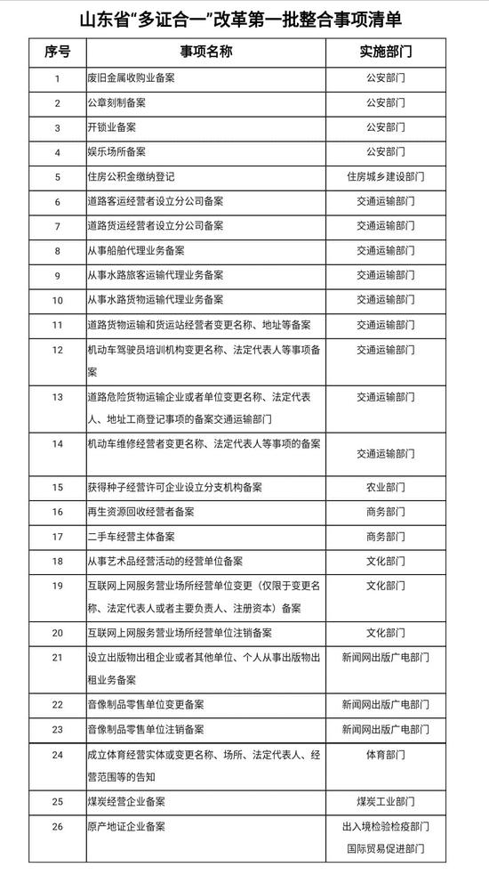 以后注冊(cè)公司省事兒啦！這些項(xiàng)目都合到營業(yè)執(zhí)照上了